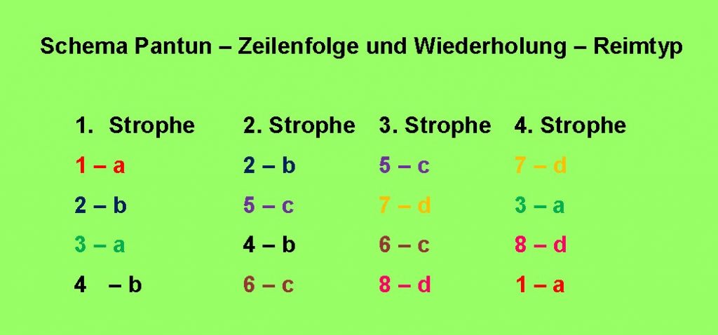 Pantun - Schema Vers- und Reim-Reihenfolge (c) Gabi Kremeskötter